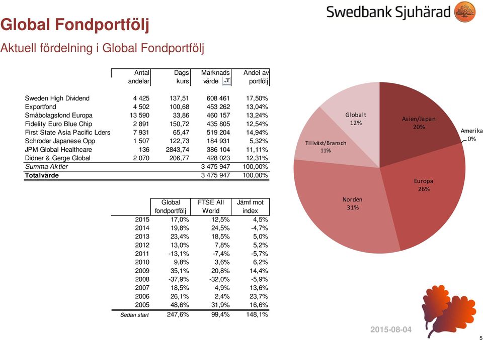 122,73 184 931 5,32% JPM Global Healthcare 136 2843,74 386 104 11,11% Didner & Gerge Global 2 070 206,77 428 023 12,31% Summa Aktier 3 475 947 100,00% Totalvärde 3 475 947 100,00% Tillväxt/Bransch