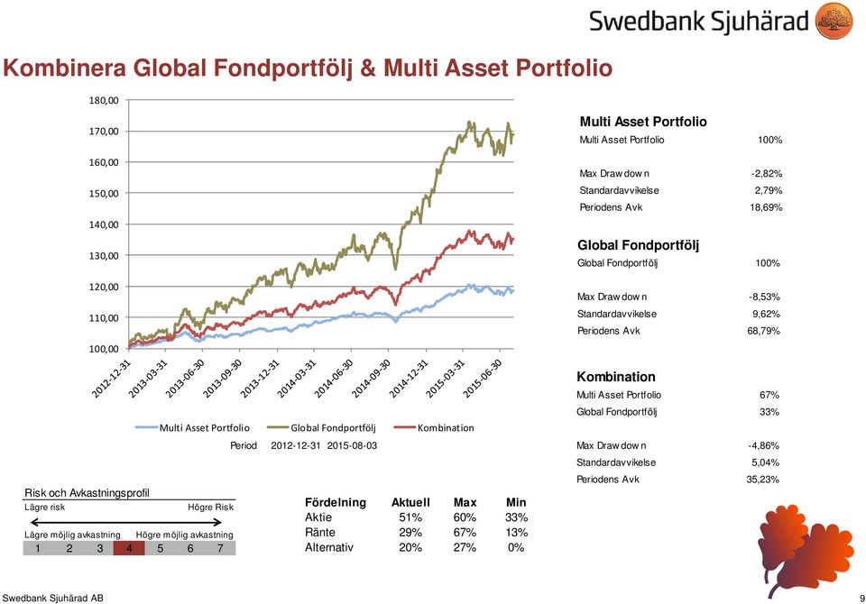 Ränte 29% 67% 13% Alternativ 20% 27% 0% Multi Asset Portfolio Multi Asset Portfolio 100% Max Draw dow n -2,82% Standardavvikelse 2,79% Periodens Avk 18,69% Global Fondportfölj Global Fondportfölj