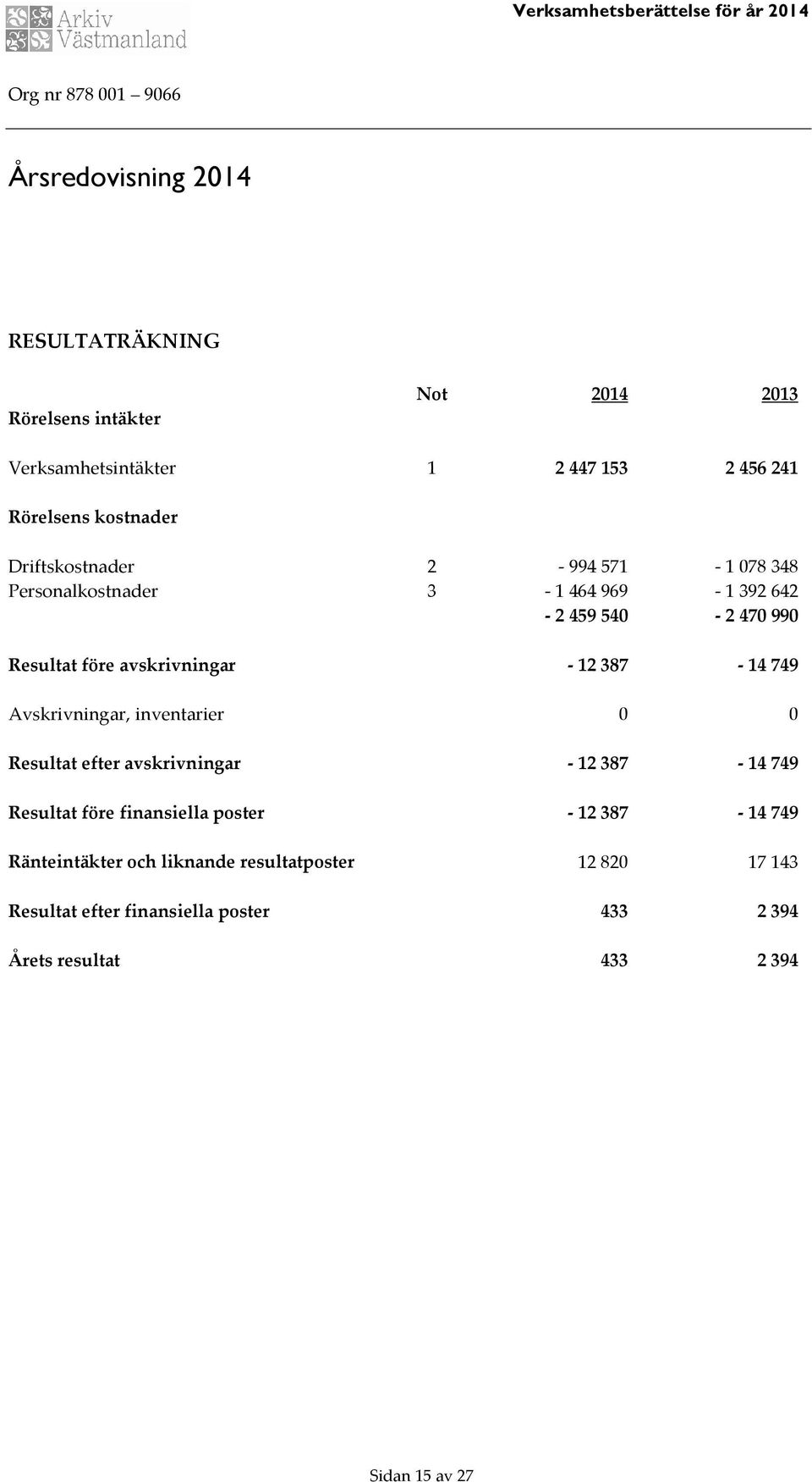 Resultat efter finansiella poster 433 2 394 Årets resultat 433 2 394 Rörelsens intäkter Verksamhetsintäkter Rörelsens kostnader