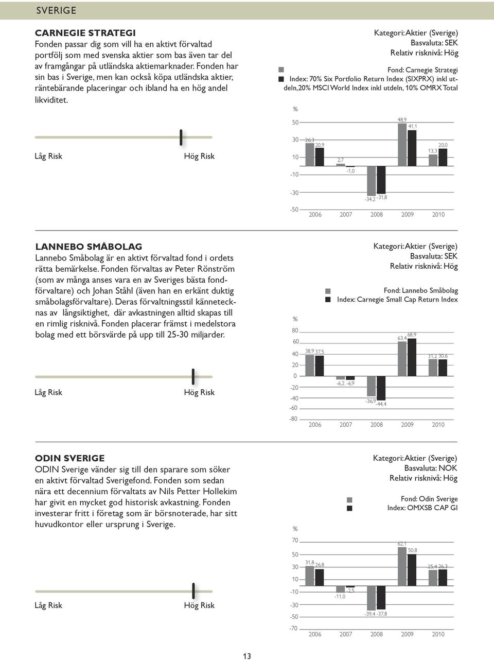 Kategori: Aktier (Sverige) Fond: Carnegie Strategi Index: 7 Six Portfolio Return Index (SIXPRX) inkl utdeln,2 MSCI World Index inkl utdeln, 1 OMRX Total 5 48,9 41,1 3 1 26,3 2,9 2,7 2, 13,3-1 -1,