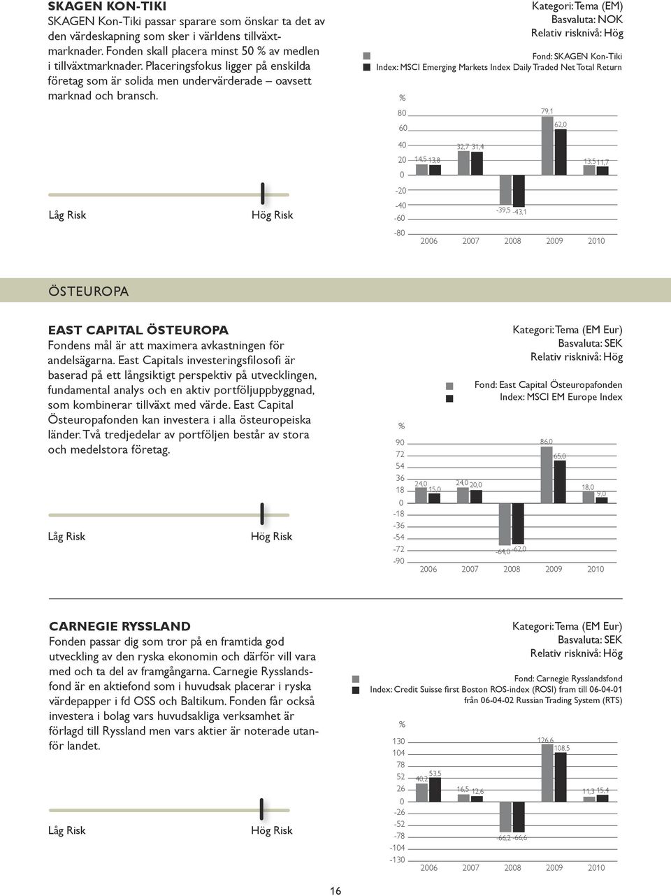 Kategori: Tema (EM) Basvaluta: NOK Fond: SKAGEN Kon-Tiki Index: MSCI Emerging Markets Index Daily Traded Net Total Return 8 6 79,1 62, 4 32,7 31,4 2 14,5 13,8 13,511,7-2 -4-6 -39,5-43,1-8 ÖSTEUROPA