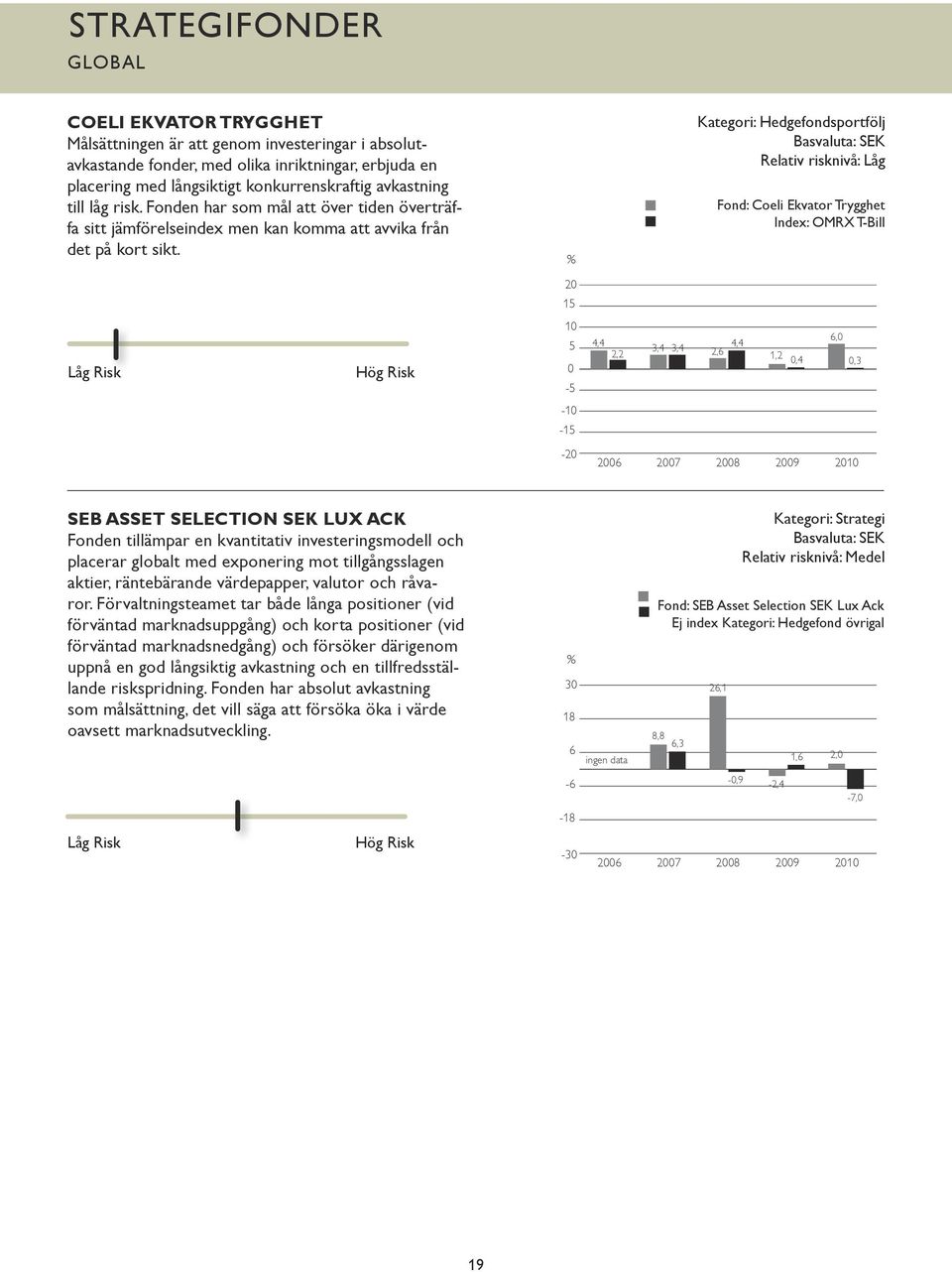 Kategori: Hedgefondsportfölj Relativ risknivå: Låg Fond: Coeli Ekvator Trygghet Index: OMRX T-Bill 2 15 1 5-5 4,4 2,2 3,4 3,4 2,6 4,4 1,2,4 6,,3-1 -15-2 SEB ASSET SELECTION SEK LUX ACK Fonden