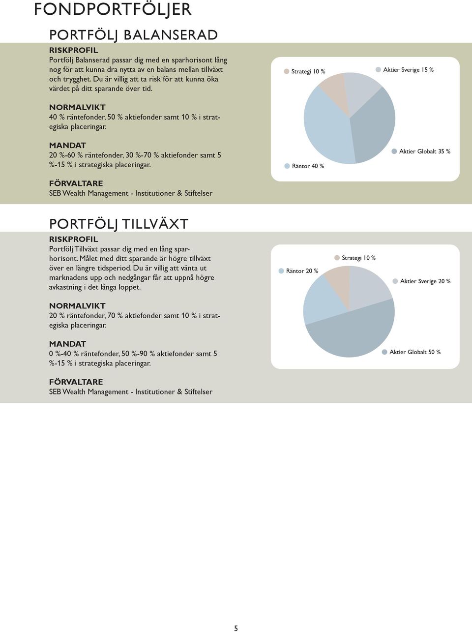 MANDAT 2-6 räntefonder, 3-7 aktiefonder samt 5-15 i strategiska placeringar.