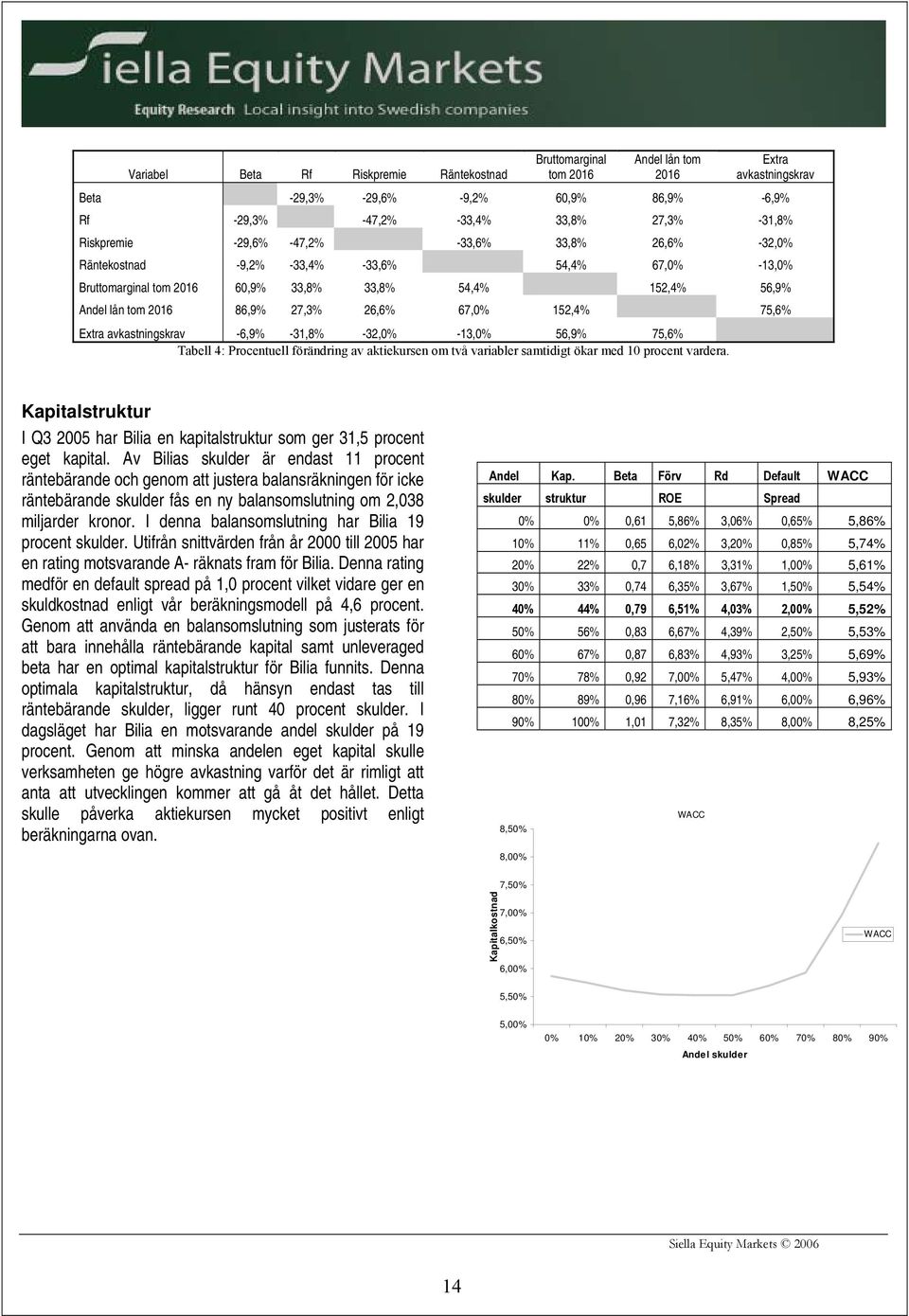 26,6% 67,0% 152,4% 75,6% Extra avkastningskrav -6,9% -31,8% -32,0% -13,0% 56,9% 75,6% Tabell 4: Procentuell förändring av aktiekursen om två variabler samtidigt ökar med 10 procent vardera.