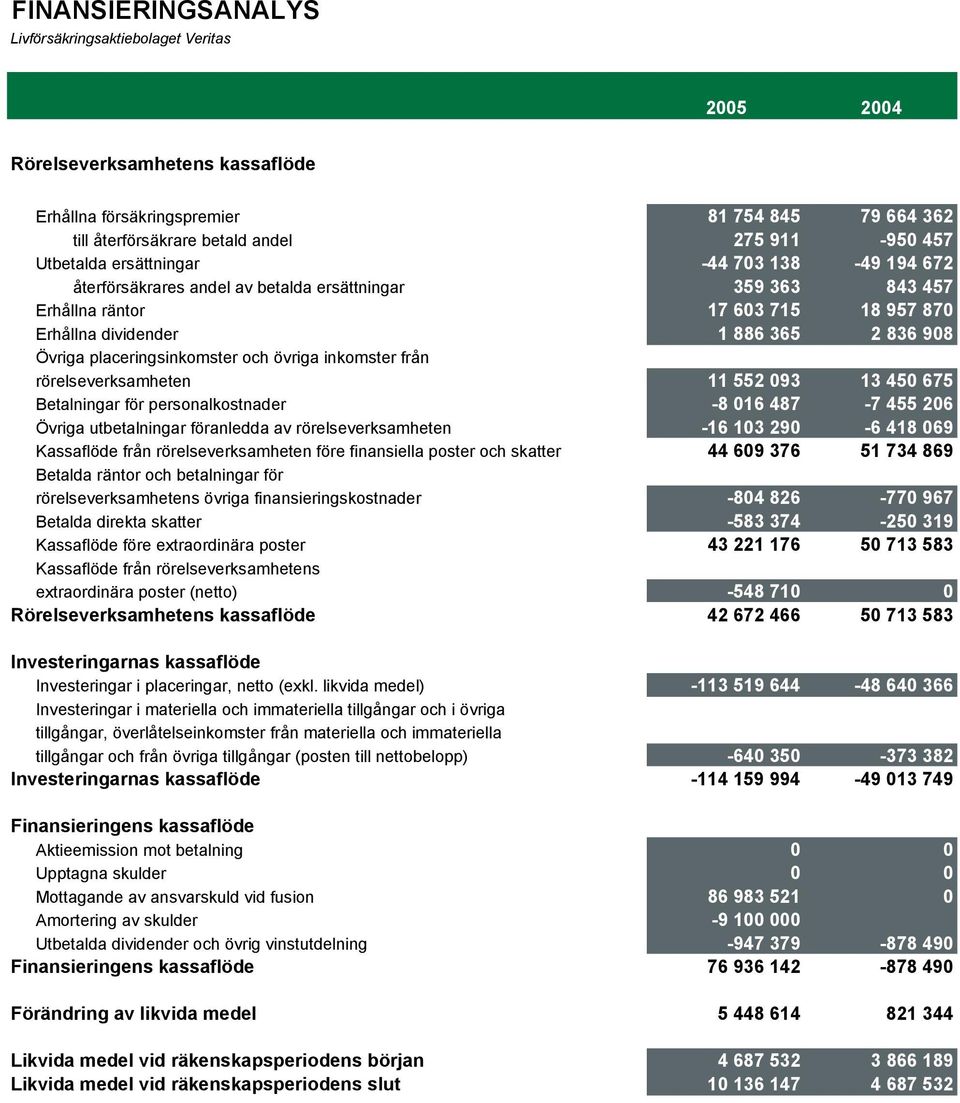 placeringsinkomster och övriga inkomster från rörelseverksamheten 11 552 093 13 450 675 Betalningar för personalkostnader -8 016 487-7 455 206 Övriga utbetalningar föranledda av rörelseverksamheten