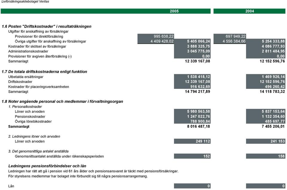 428,02 5 405 066,24 4 556 384,66 5 254 333,88 Kostnader för skötsel av försäkringar 3 888 325,75 4 086 777,93 Administrationskostnader 3 045 775,09 2 811 484,95 Provisioner för avgiven återförsäkring