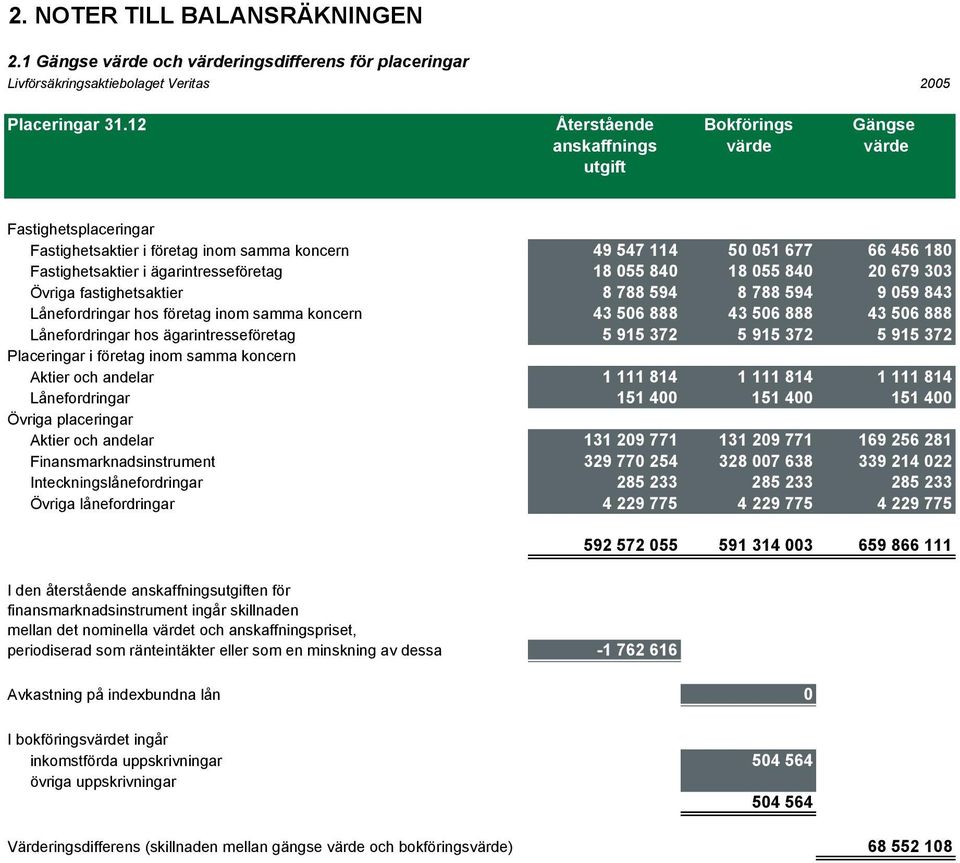 ägarintresseföretag 18 055 840 18 055 840 20 679 303 Övriga fastighetsaktier 8 788 594 8 788 594 9 059 843 Lånefordringar hos företag inom samma koncern 43 506 888 43 506 888 43 506 888