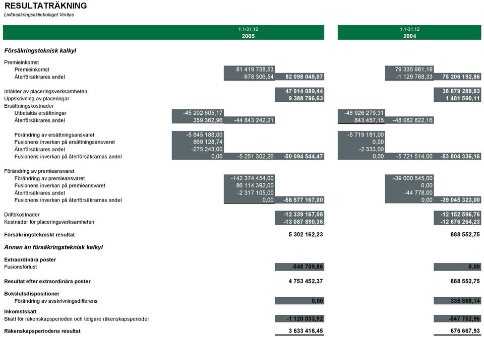 12 2004 Försäkringsteknisk kalkyl Premieinkomst Premieinkomst 81 419 738,53 79 335 961,19 Återförsäkrares andel 678 306,54 82 098 045,07-1 129 768,33 78 206 192,86 Intäkter av placeringsverksamheten