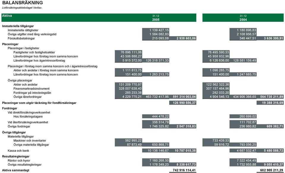 346 447,51 3 636 300,91 Placeringar Placeringar i fastigheter Fastigheter och fastighetsaktier 76 896 111,06 76 495 590,53 Lånefordringar hos företag inom samma koncern 43 506 888,27 45 958 932,96