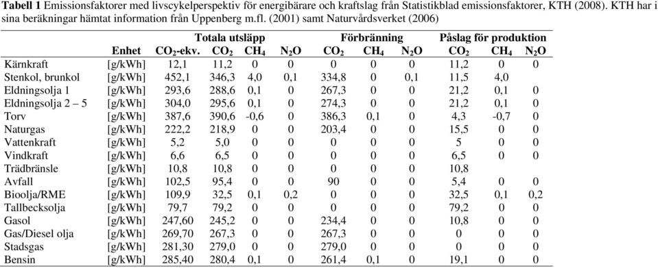 CO 2 CH 4 N 2 O CO 2 CH 4 N 2 O CO 2 CH 4 N 2 O Kärnkraft [g/kwh] 12,1 11,2 0 0 0 0 0 11,2 0 0 Stenkol, brunkol [g/kwh] 452,1 346,3 4,0 0,1 334,8 0 0,1 11,5 4,0 Eldningsolja 1 [g/kwh] 293,6 288,6 0,1