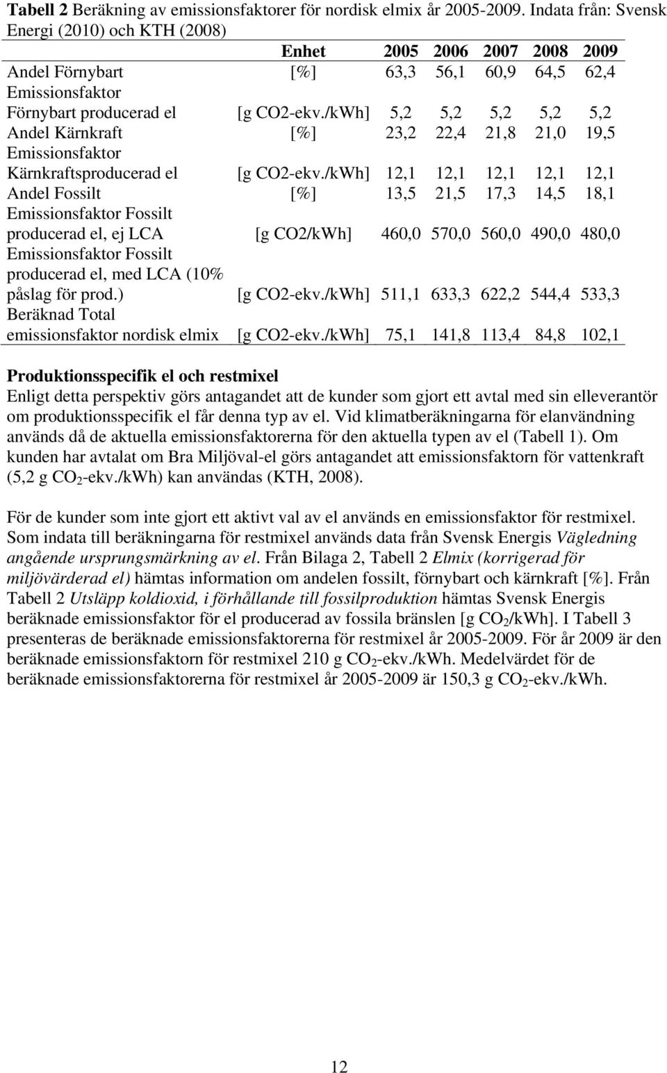 /kWh] 5,2 5,2 5,2 5,2 5,2 Andel Kärnkraft [%] 23,2 22,4 21,8 21,0 19,5 Emissionsfaktor Kärnkraftsproducerad el [g CO2-ekv.