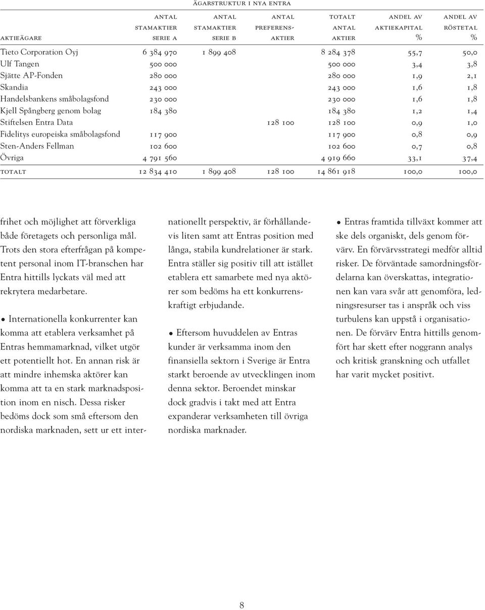 Kjell Spångberg genom bolag 184 380 184 380 1,2 1,4 Stiftelsen Entra Data 128 100 128 100 0,9 1,0 Fidelitys europeiska småbolagsfond 117 900 117 900 0,8 0,9 Sten-Anders Fellman 102 600 102 600 0,7