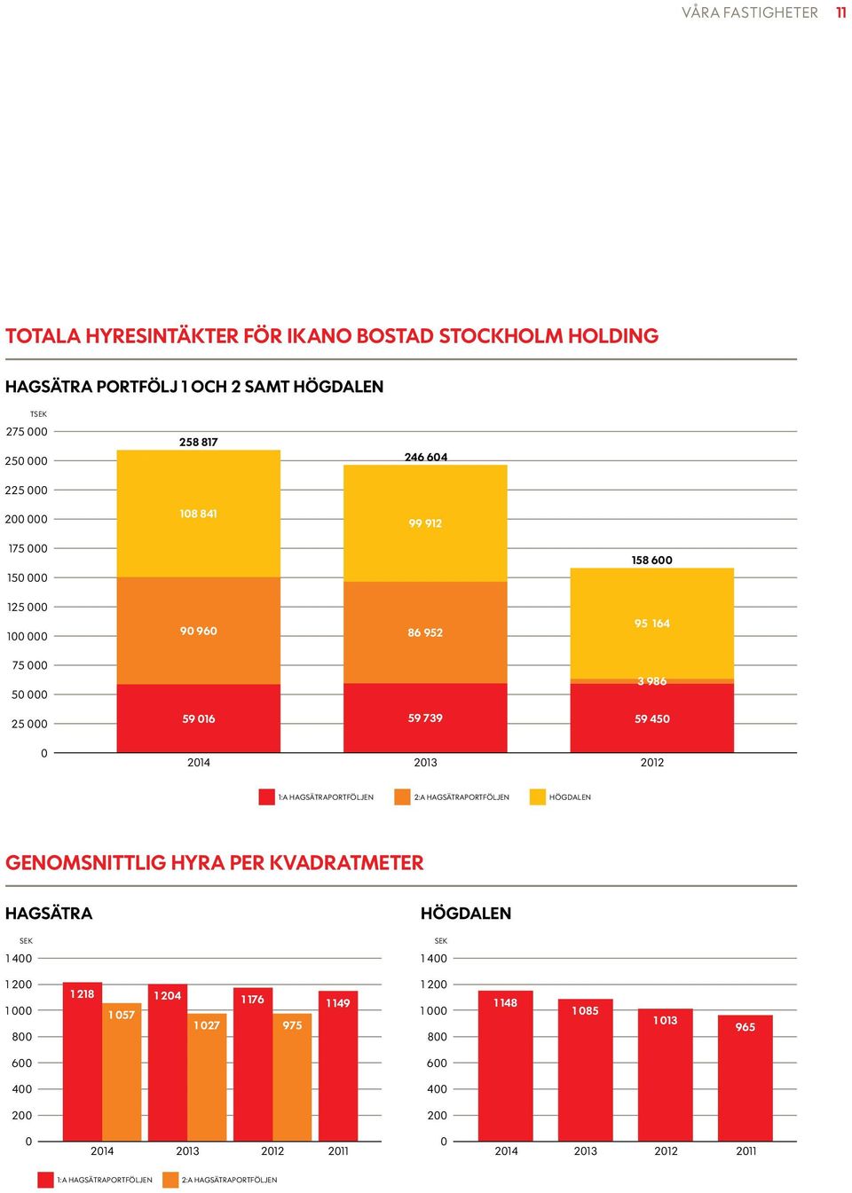 Hagsätraportföljen 2:A HagsätraportFöljen högdalen GENOMSNITTLIG HYRA PER KVADRATMETER HAGSÄTRA SEK 1 400 HÖGDALEN SEK 1 400 1 200 1 000 800 1 218 1 057 1 204 1