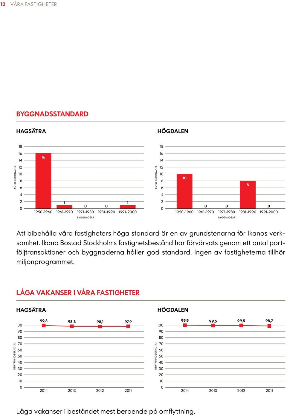 Ikano Bostad Stockholms fastighetsbestånd har förvärvats genom ett antal portföljtransaktioner och byggnaderna håller god standard. Ingen av fastigheterna tillhör miljonprogrammet.