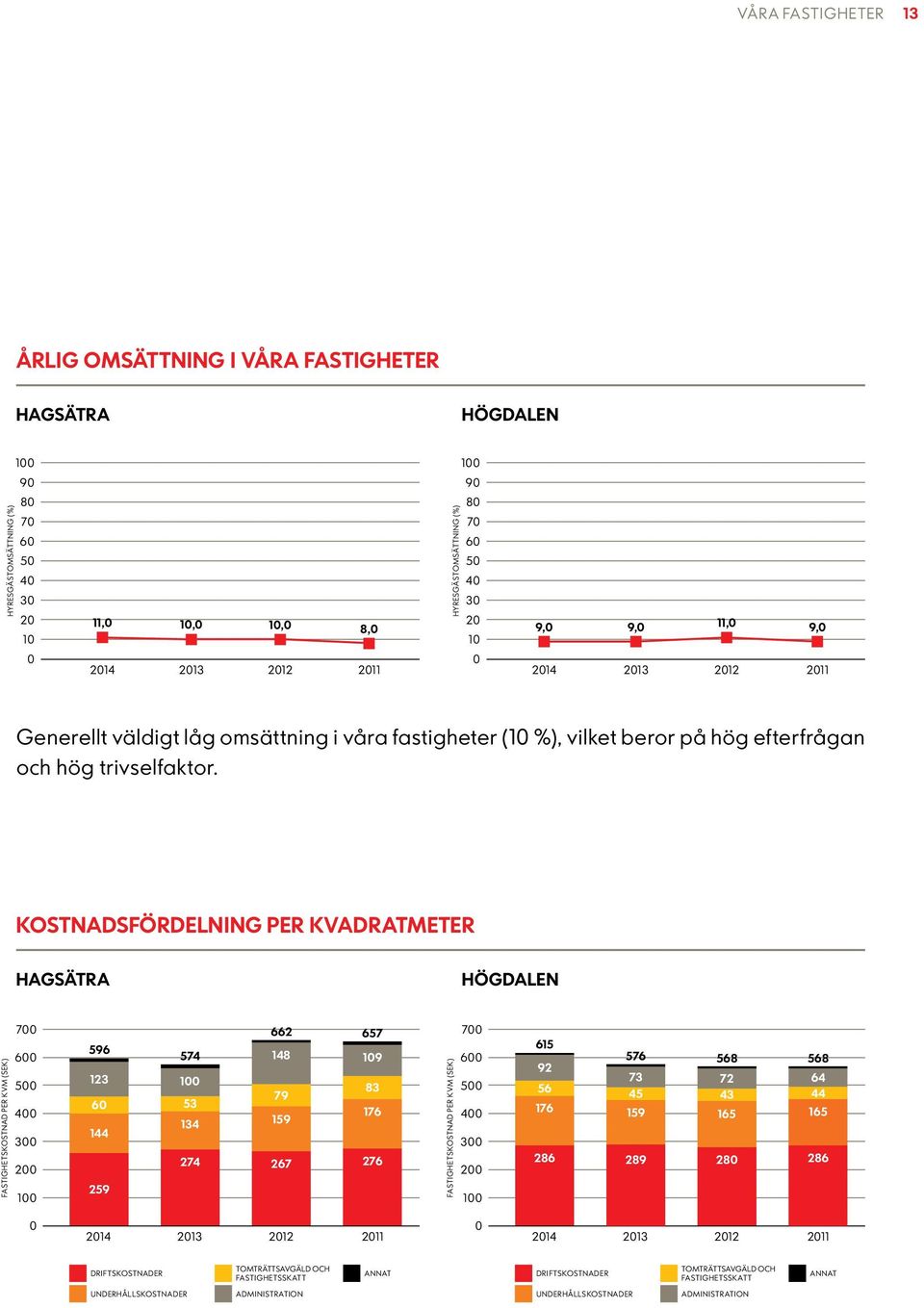 KOSTNADSFÖRDELNING PER KVADRATMETER HAGSÄTRA HÖGDALEN Fastighetskostnad per kvm (SEK) 700 600 500 400 300 200 100 596 123 60 144 259 574 100 53 134 274 662 148 79 159 267 657 109 83 176 276