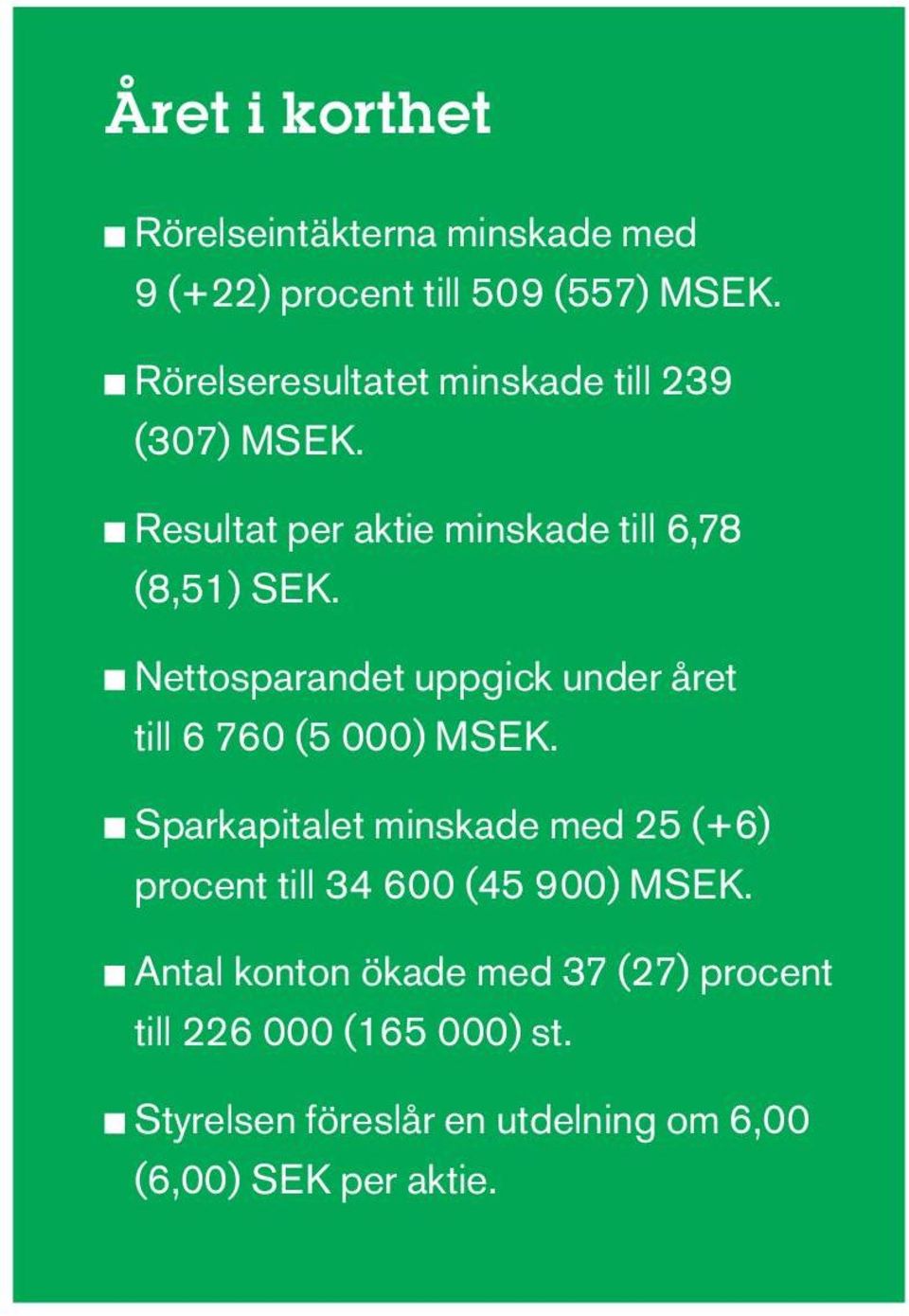 Nettosparandet uppgick under året till 6 760 (5 000) MSEK.