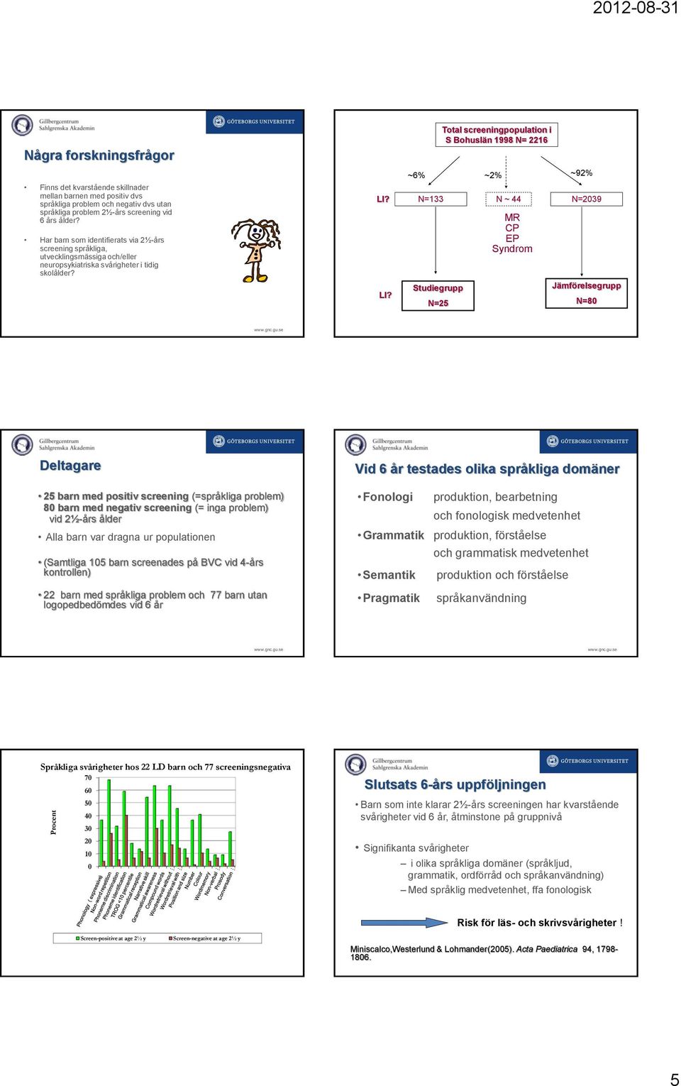 LI? N=133 Studiegrupp N=25 Total screeningpopulation i S Bohuslän 1998 N= 2216 ~6% ~2% ~92% N ~ 44 MR CP EP Syndrom N=2039 Jämförelsegrupp N=80 Deltagare 25 barn med positiv screening (=språkliga