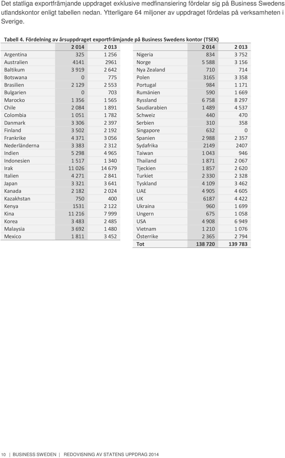 Fördelning av årsuppdraget exportfrämjande på Business Swedens kontor (TSEK) 2 014 2 013 2 014 2 013 Argentina 325 1 256 Nigeria 834 3 752 Australien 4141 2961 Norge 5 588 3 156 Baltikum 3 919 2 642