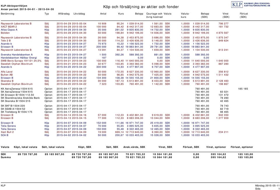 100 000 84,42 8 442 317,00 12 683,00 SEK 1,0000 8 442 317,00 181 732 Atlas Copco A Köp 2015-04-28 2015-04-30 35 000 281,02 9 835 830,00 14 732,00 SEK 1,0000 9 835 830,00 Boliden Sälj 2015-04-28