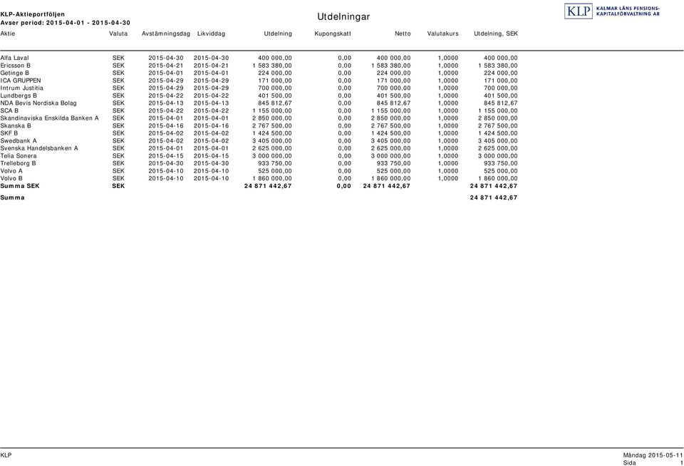 1,0000 224 000,00 ICA GRUPPEN SEK 2015-04-29 2015-04-29 171 000,00 0,00 171 000,00 1,0000 171 000,00 Intrum Justitia SEK 2015-04-29 2015-04-29 700 000,00 0,00 700 000,00 1,0000 700 000,00 Lundbergs B