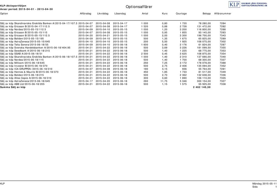 5 2015-04-07 2015-04-08 2015-04-17 1 520 0,88 2 728 131 472,00 7282 Sälj av köp Nordea/2015-05-15/112.