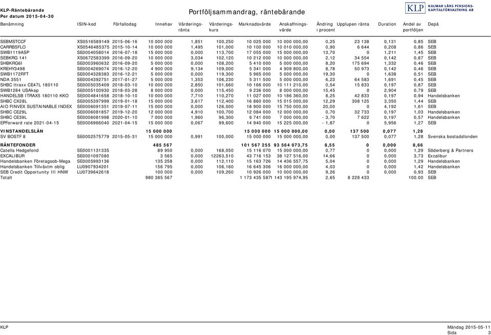 1,495 101,000 10 100 000 10 010 000,00 0,90 6 644 0,208 0,86 SEB SWB1119ASP SE0004058014 2016-07-18 15 000 000 0,000 113,700 17 055 000 15 000 000,00 13,70 0 1,211 1,45 SEB SEBKRG 141 XS0672583399