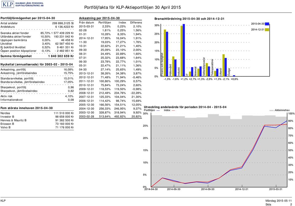 förmögenhet 1 840 302 659 Kr Nyckeltal (annualiserade) för 2003-02 - 2015-04 Avkastning, portfölj 16,08% Avkastning, jämförelseindex 15,75% Standaravvikelse, portfölj 15,01% Standaravvikelse,