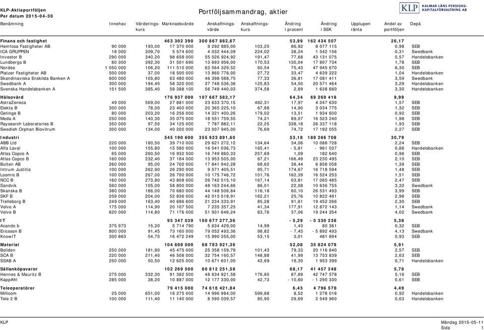 GRUPPEN 18 000 309,70 5 574 600 4 032 444,09 224,02 38,24 1 542 156 0,31 Swedbank Investor B 290 000 340,20 98 658 000 55 526 924,92 191,47 77,68 43 131 075 5,57 Handelsbanken Lundbergs B 80 300