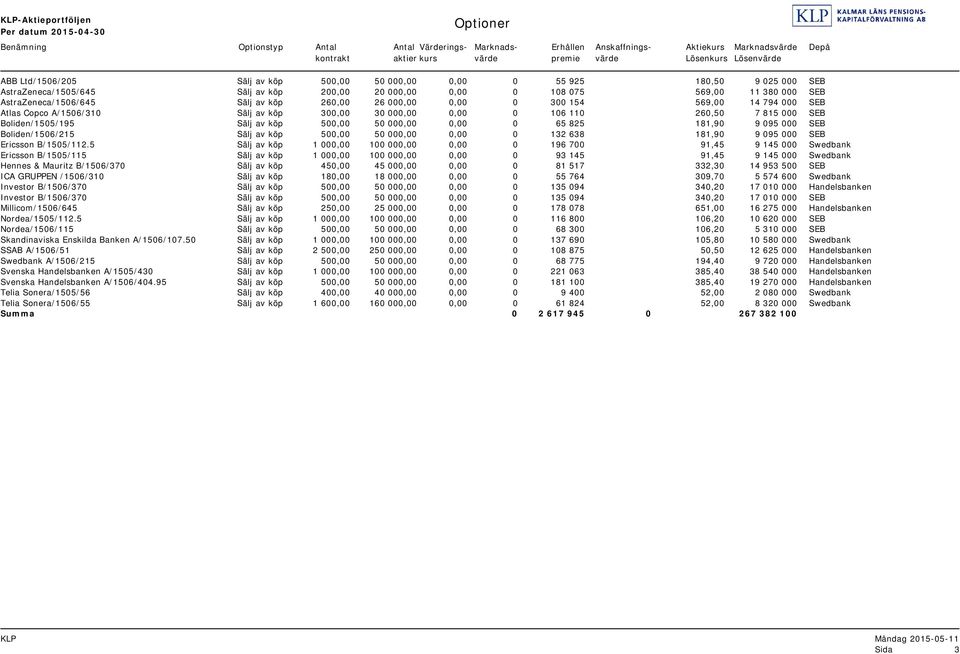AstraZeneca/1506/645 Sälj av köp 260,00 26 000,00 0,00 0 300 154 569,00 14 794 000 SEB Atlas Copco A/1506/310 Sälj av köp 300,00 30 000,00 0,00 0 106 110 260,50 7 815 000 SEB Boliden/1505/195 Sälj av