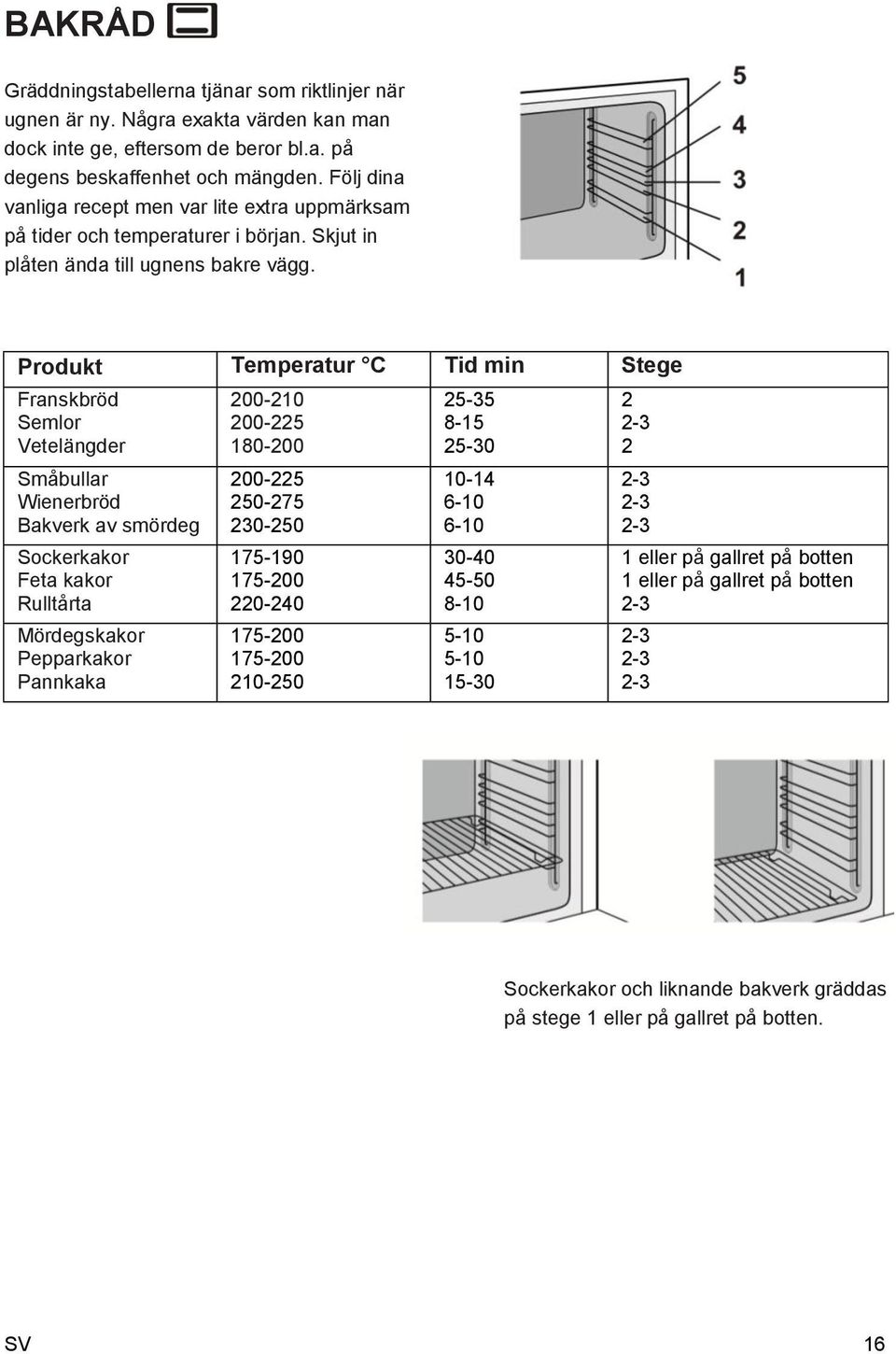 Produkt Temperatur C Tid min Stege Franskbröd Semlor Vetelängder Småbullar Wienerbröd Bakverk av smördeg Sockerkakor Feta kakor Rulltårta Mördegskakor Pepparkakor Pannkaka 200-210 200-225 180-200