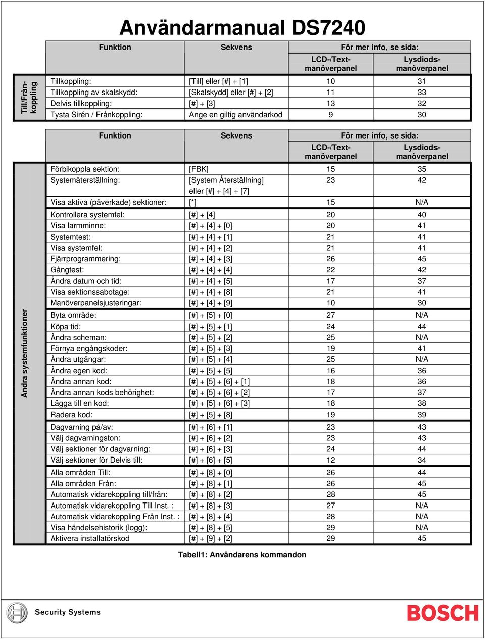 systemfunktioner Förbikoppla sektion: [FBK] 15 35 Systemåterställning: [System Återställning] 23 42 eller [#] + [4] + [7] Visa aktiva (påverkade) sektioner: [*] 15 N/A Kontrollera systemfel: [#] +