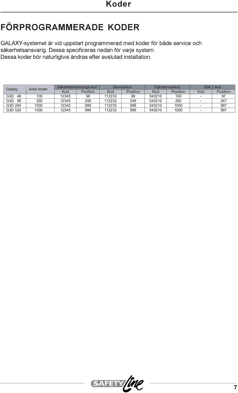 Galaxy Antal koder Säkerhetsansvarigs kod Servicekod Fjärrservicekod Säk 2 kod Kod Position Kod Position Kod Position Kod Position G3D 48