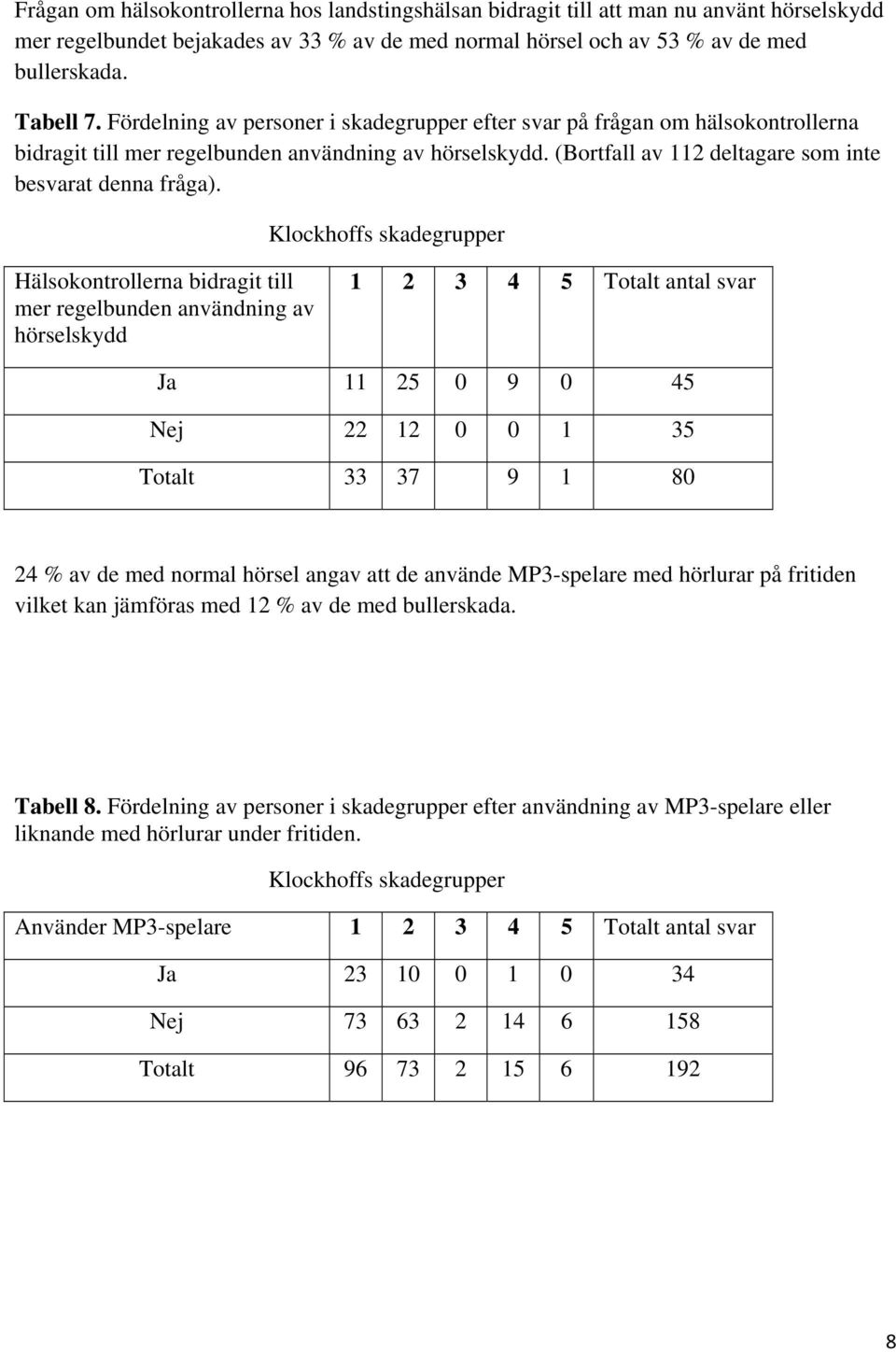 Klockhoffs skadegrupper Hälsokontrollerna bidragit till mer regelbunden användning av hörselskydd 1 2 3 4 5 Totalt antal svar 11 25 0 9 0 45 22 12 0 0 1 35 Totalt 33 37 9 1 80 24 % av de med normal