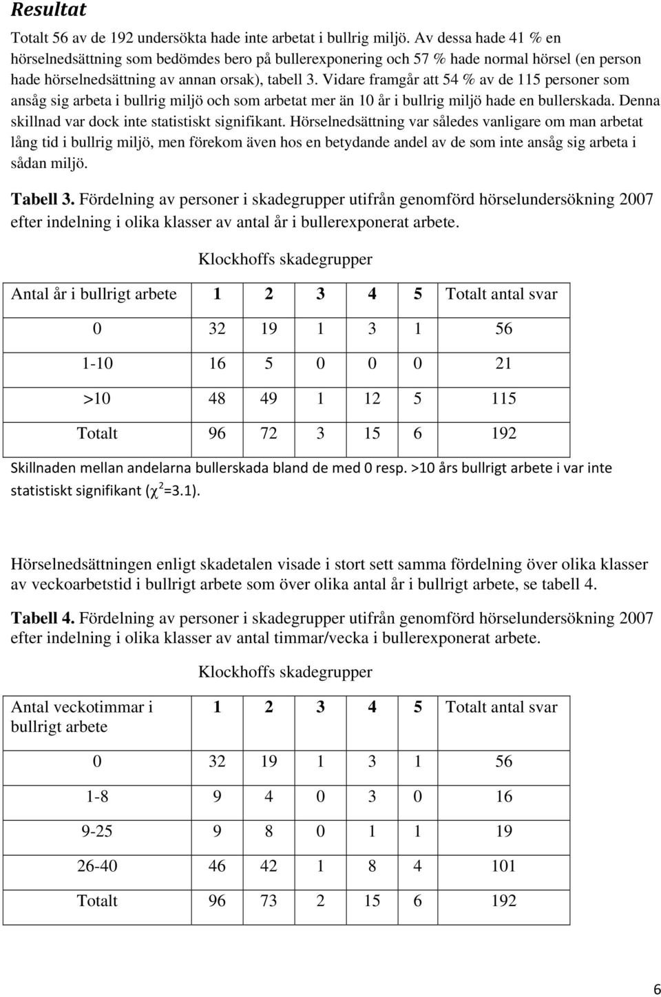 Vidare framgår att 54 % av de 115 personer som ansåg sig arbeta i bullrig miljö och som arbetat mer än 10 år i bullrig miljö hade en bullerskada. Denna skillnad var dock inte statistiskt signifikant.