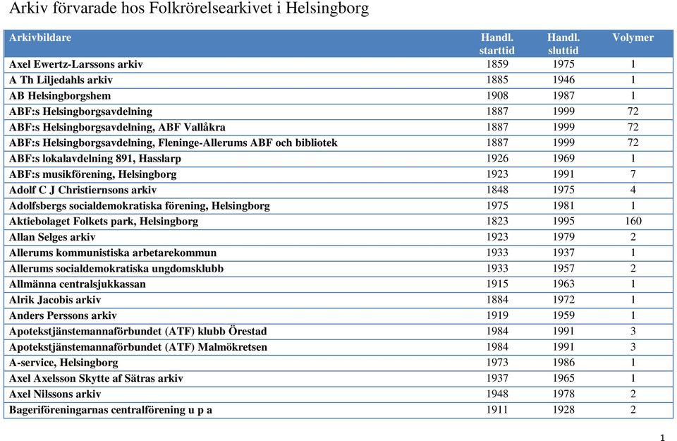 musikförening, Helsingborg 1923 1991 7 Adolf C J Christiernsons arkiv 1848 1975 4 Adolfsbergs socialdemokratiska förening, Helsingborg 1975 1981 1 Aktiebolaget Folkets park, Helsingborg 1823 1995 160