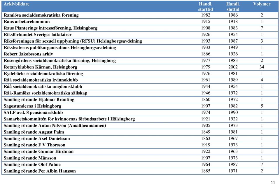 förening, Helsingborg 1977 1983 2 Rotaryklubben Kärnan, Helsingborg 1979 2002 34 Rydebäcks socialdemokratiska förening 1976 1981 1 Råå socialdemokratiska kvinnoklubb 1961 1989 4 Råå