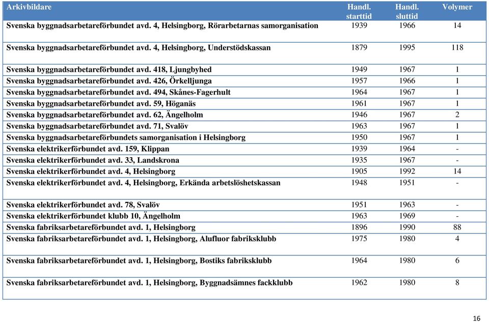 426, Örkelljunga 1957 1966 1 Svenska byggnadsarbetareförbundet avd. 494, Skånes-Fagerhult 1964 1967 1 Svenska byggnadsarbetareförbundet avd.