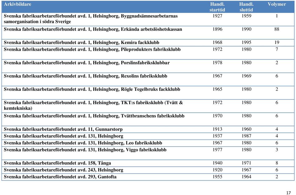 1, Helsingborg, Pileprodukters fabriksklubb 1972 1980 7 Svenska fabriksarbetareförbundet avd. 1, Helsingborg, Porslinsfabriksklubbar 1978 1980 2 Svenska fabriksarbetareförbundet avd.