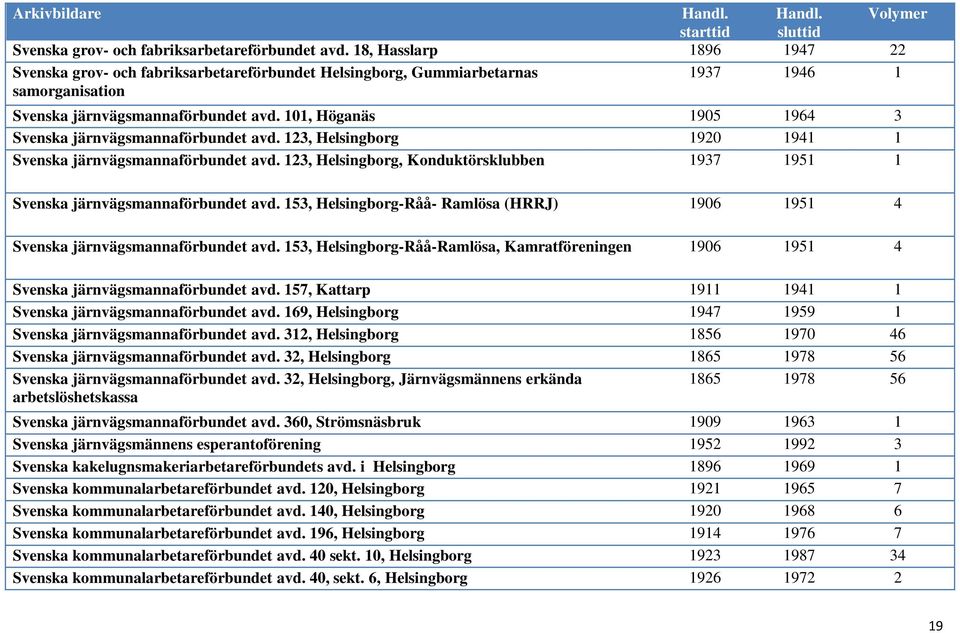 101, Höganäs 1905 1964 3 Svenska järnvägsmannaförbundet avd. 123, Helsingborg 1920 1941 1 Svenska järnvägsmannaförbundet avd.