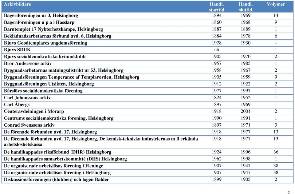 mätningsdistrikt nr 53, Helsingborg 1958 1967 2 Byggnadsföreningen Temperance af Templarorden, Helsingborg 1905 1959 9 Byggnadsföreningen Utsikten, Helsingborg 1912 1922 2 Bårslövs socialdemokratiska