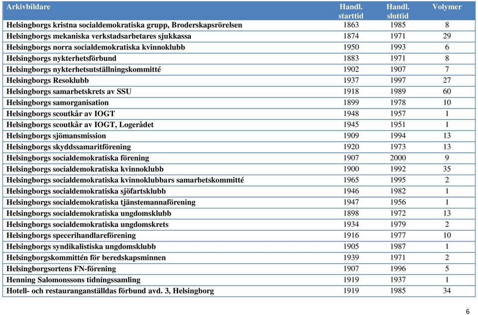 Helsingborgs samorganisation 1899 1978 10 Helsingborgs scoutkår av IOGT 1948 1957 1 Helsingborgs scoutkår av IOGT, Logerådet 1945 1951 1 Helsingborgs sjömansmission 1909 1994 13 Helsingborgs