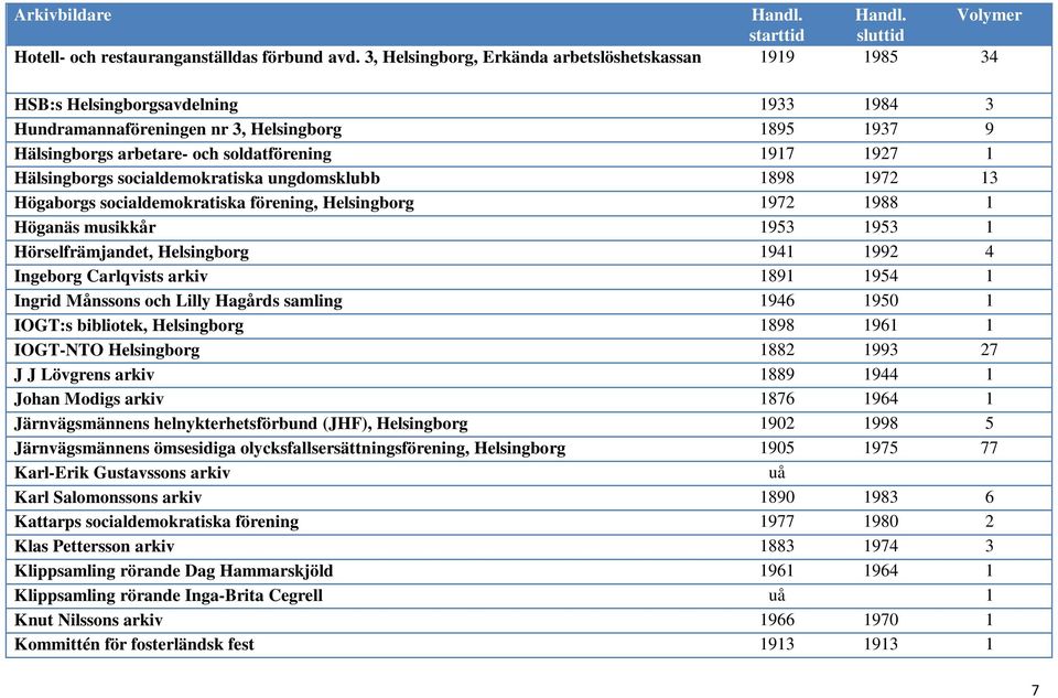 1927 1 Hälsingborgs socialdemokratiska ungdomsklubb 1898 1972 13 Högaborgs socialdemokratiska förening, Helsingborg 1972 1988 1 Höganäs musikkår 1953 1953 1 Hörselfrämjandet, Helsingborg 1941 1992 4