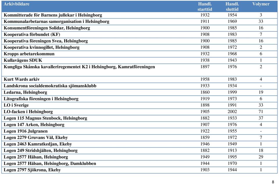 Skånska kavalleriregementet K2 i Helsingborg, Kamratföreningen 1897 1976 2 Kurt Wards arkiv 1958 1983 4 Landskrona socialdemokratiska sjömansklubb 1933 1934 - Ledarna, Helsingborg 1860 1999 19