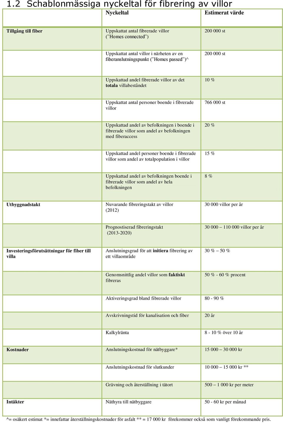 andel av befolkningen i boende i fibrerade villor som andel av befolkningen med fiberaccess 20 % Uppskattad andel personer boende i fibrerade villor som andel av totalpopulation i villor 15 %