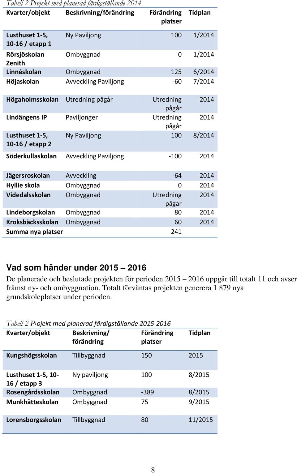 1-5, 10-16 / etapp 2 Ny Paviljong 100 8/2014 Söderkullaskolan Avveckling Paviljong -100 2014 Jägersroskolan Avveckling -64 2014 Hyllie skola Ombyggnad 0 2014 Videdalsskolan Ombyggnad Utredning 2014