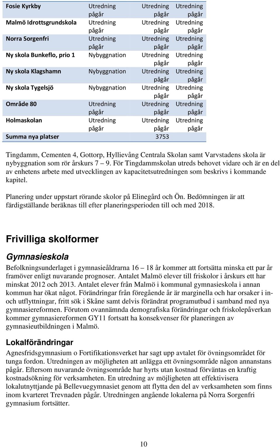 platser 3753 Utredning pågår Utredning pågår Utredning pågår Utredning pågår Utredning pågår Utredning pågår Utredning pågår Utredning pågår Tingdamm, Cementen 4, Gottorp, Hyllievång Centrala Skolan