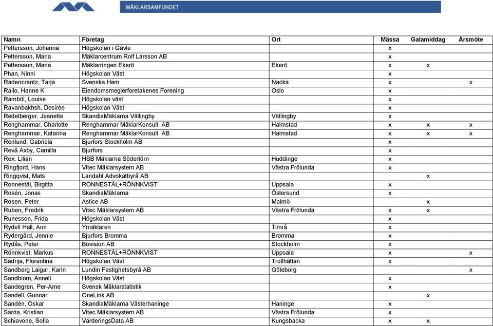 Renghammar, Charlotte Renghammar MäklarKonsult AB Halmstad x x x Renghammar, Katarina Renghammar MäklarKonsult AB Halmstad x x x Renlund, Gabriela Bjurfors Stockholm AB x Revå Axby, Camilla Bjurfors