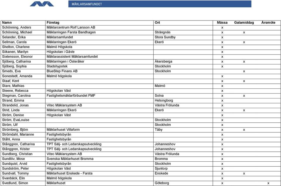 Sjöberg, Sophia Stadshypotek Stockholm x Smeds, Eva BlueStep Finans AB Stockholm x Sonestedt, Amanda Malmö högskola x Staaf, Kent x x Stare, Mathias Malmö x Steene, Rebecca Högskolan Väst x Stegman,