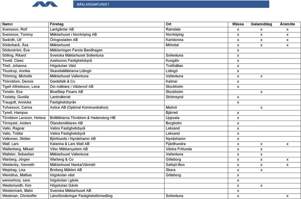 x Thustrup, Annika SkandiaMäklarna Lidingö Lidingö x Thöming, Michelle Mäklarhuset Vallentuna Vallentuna x x Thörnblom, Dennis Gardefalk & Co Kalmar x Tigell Alfredsson, Lena Din mäklare i Västerort