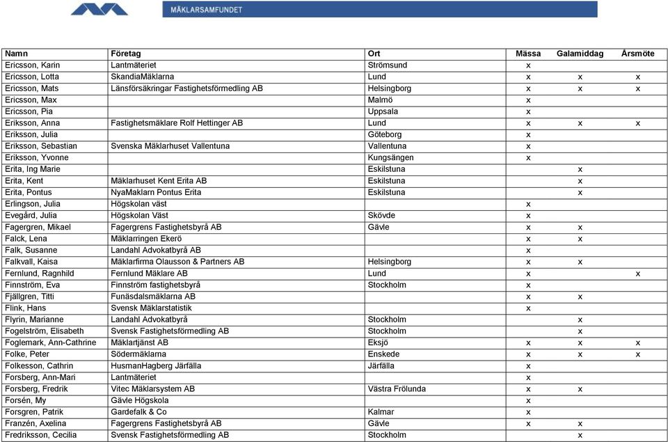 Ing Marie Eskilstuna x Erita, Kent Mäklarhuset Kent Erita AB Eskilstuna x Erita, Pontus NyaMaklarn Pontus Erita Eskilstuna x Erlingson, Julia Högskolan väst x Evegård, Julia Högskolan Väst Skövde x